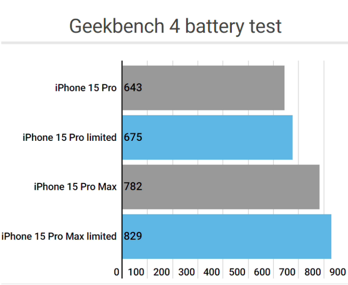 文峰apple维修站iPhone15Pro的ProMotion高刷功能耗电吗