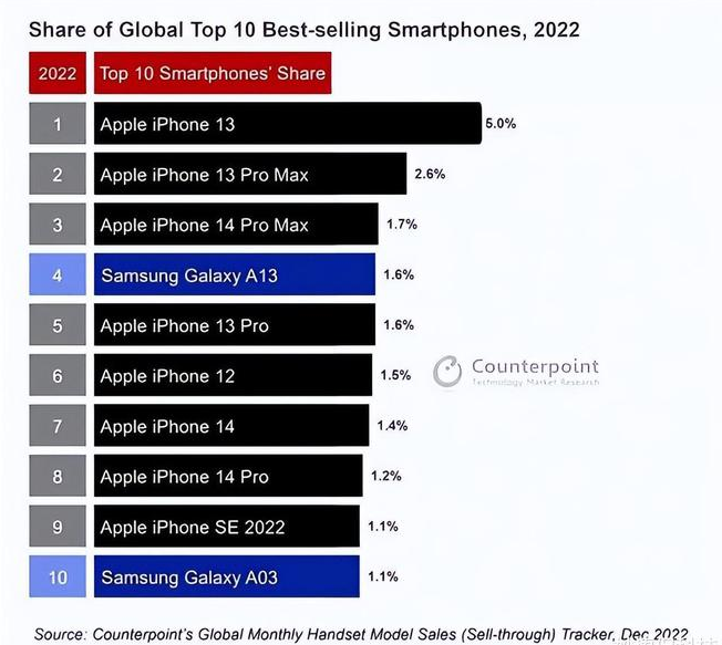 文峰苹果维修分享:为什么iPhone14的销量不如iPhone13? 