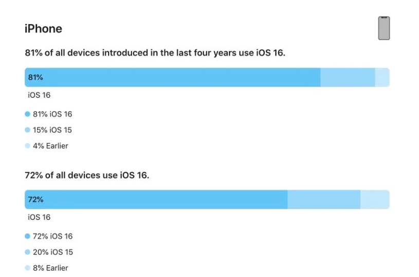 文峰苹果手机维修分享iOS 16 / iPadOS 16 安装率 