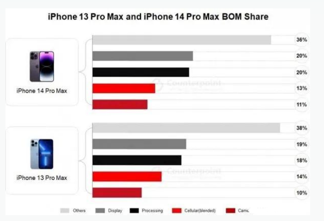 文峰苹果手机维修分享iPhone 14 Pro的成本和利润 