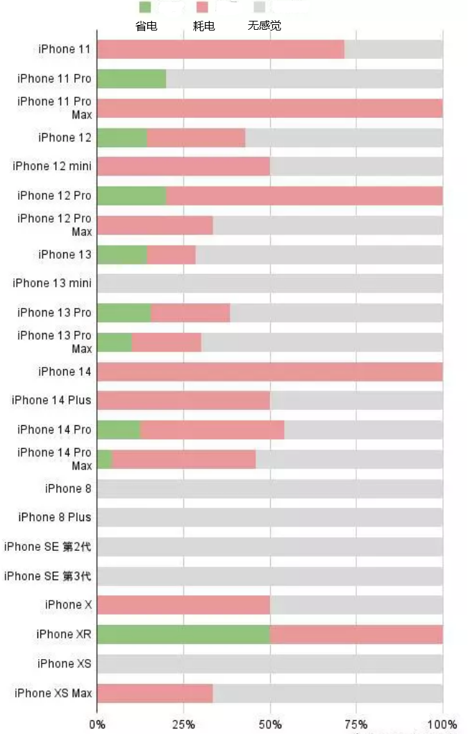 文峰苹果手机维修分享iOS16.2太耗电怎么办？iOS16.2续航不好可以降级吗？ 