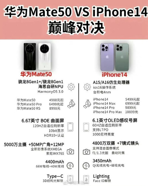 文峰苹果14维修分享iPhone14和华为mate50，应该怎么选 