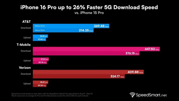 文峰苹果手机维修分享iPhone 16 Pro 系列的 5G 速度 