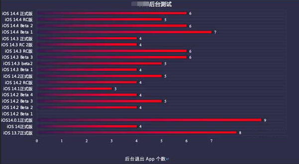 文峰苹果手机维修分享iOS14.5beta1续航怎么样 