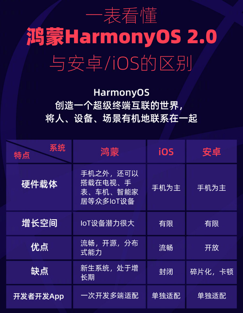 文峰苹果手机维修分享华为鸿蒙 OS 与安卓以及 iOS 都有什么区别 