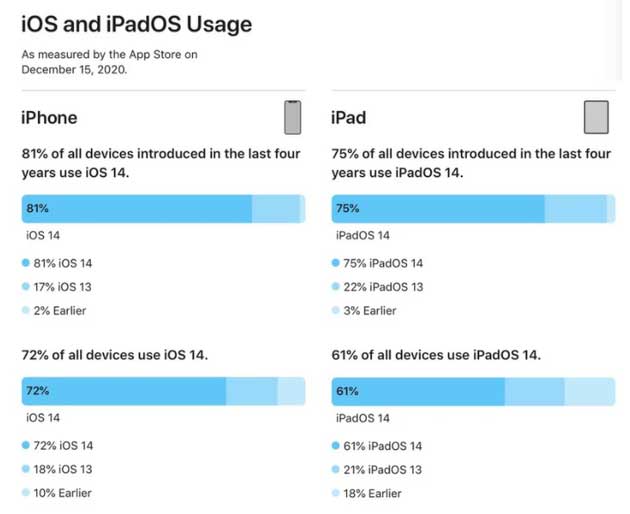 文峰苹果手机维修分享有多少用户更新了 iOS 14 