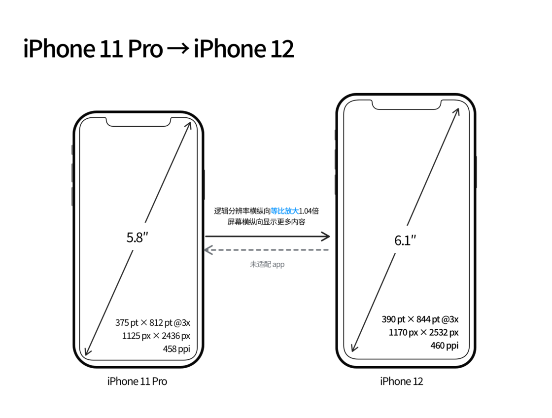 文峰苹果手机维修分享iPhone 12 mini 和 iPhone 12 Pro 的尺寸变化会改变显示内容吗 